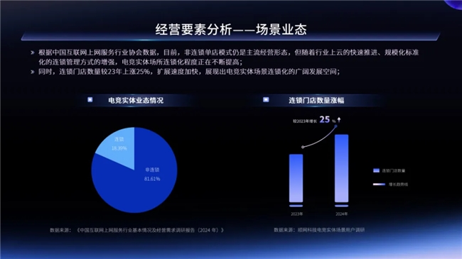 2024年電競實體場景發展報告 一二線城市引領增長，Z世代成消費主力軍